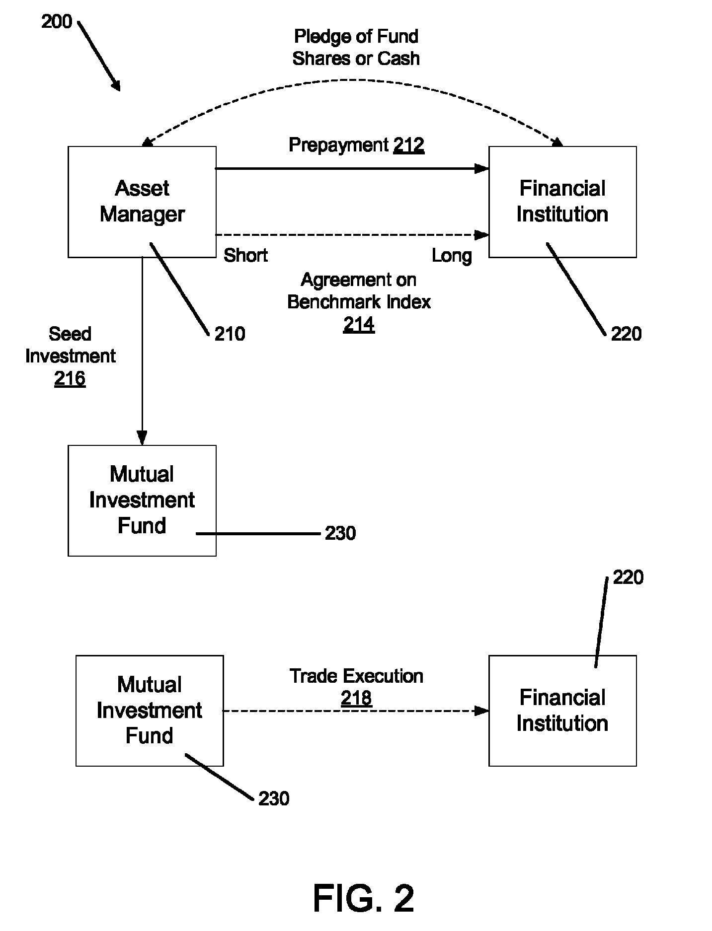 Systems for structured investment seeding