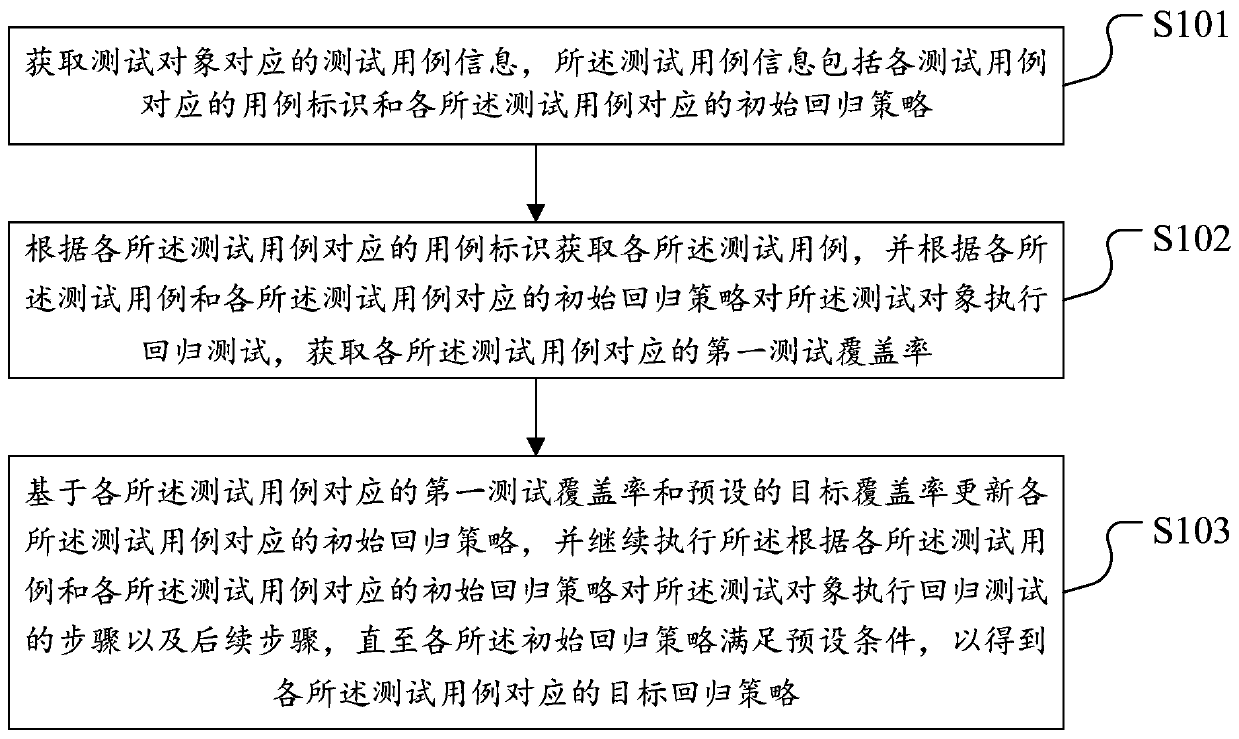 Regression strategy updating method and device, storage medium and terminal equipment