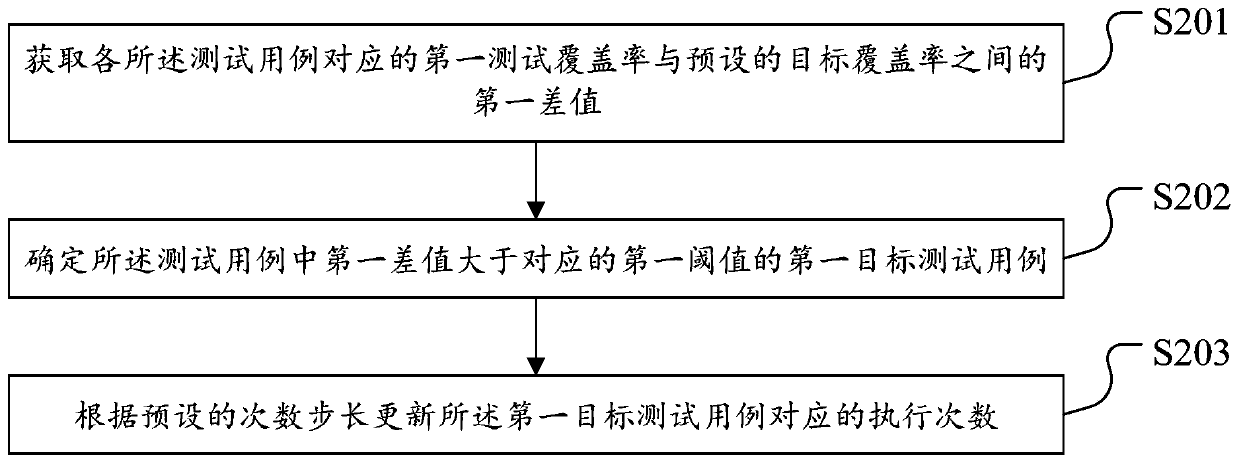 Regression strategy updating method and device, storage medium and terminal equipment