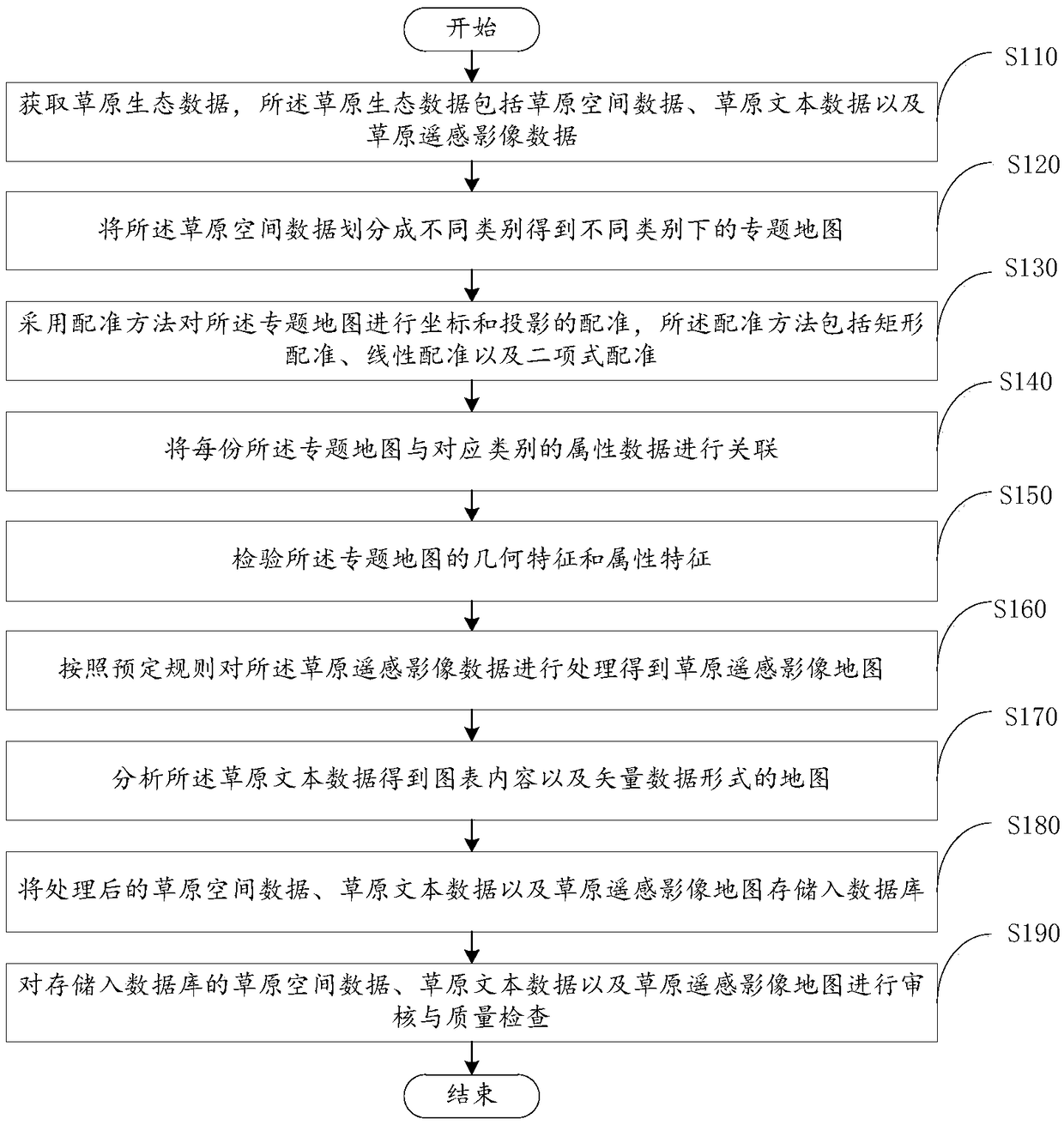 Processing method and device for grassland ecological data