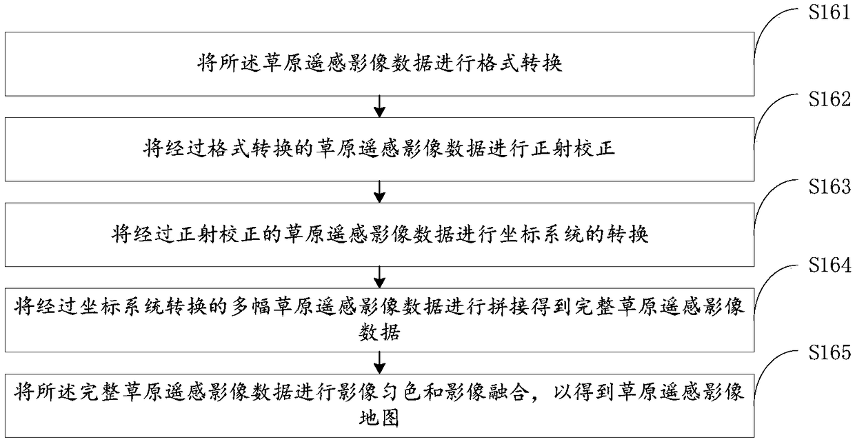 Processing method and device for grassland ecological data