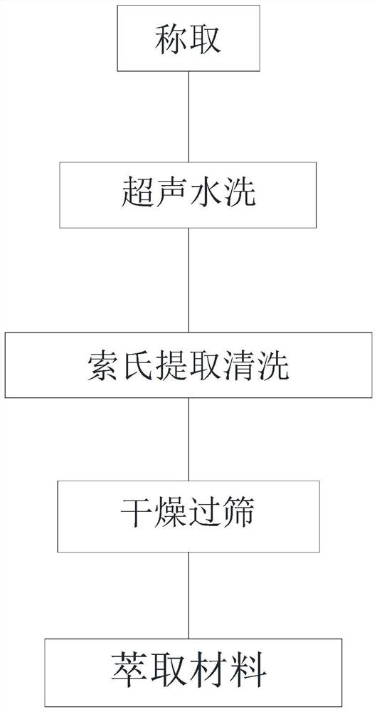 A kind of dispersed solid phase extraction material and its preparation method and application