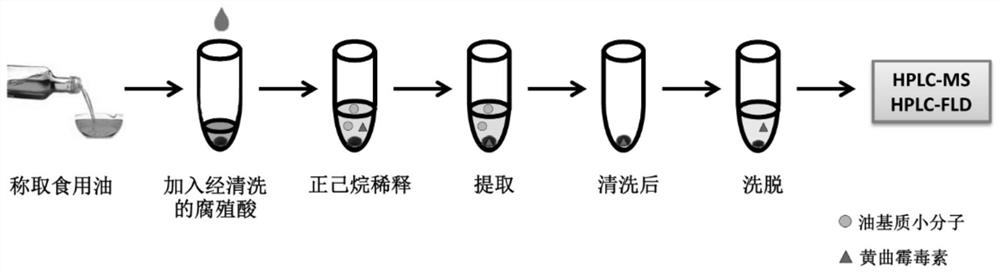 A kind of dispersed solid phase extraction material and its preparation method and application