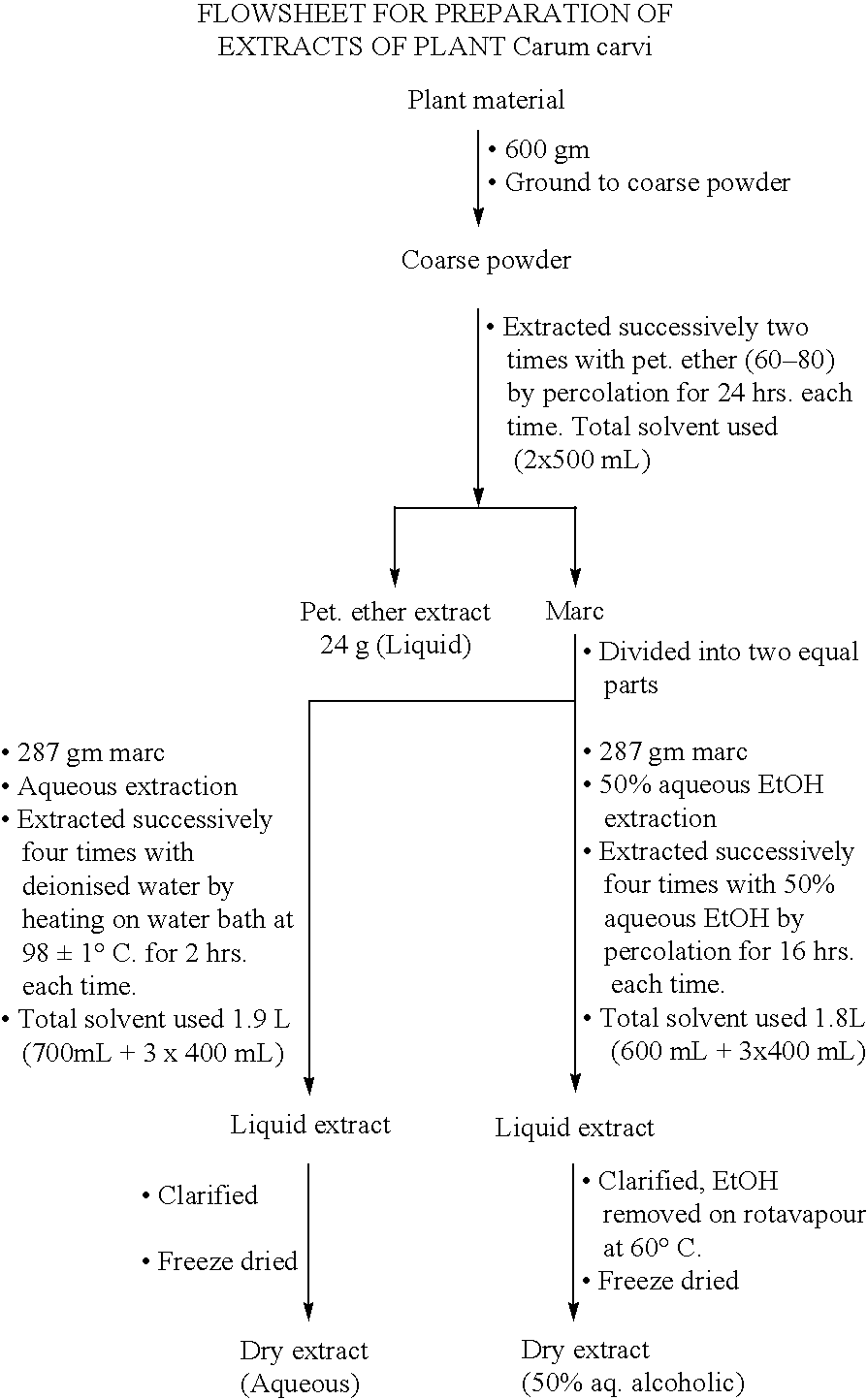 Bioavailability enhancing activity of Carum carvi extracts and fractions thereof