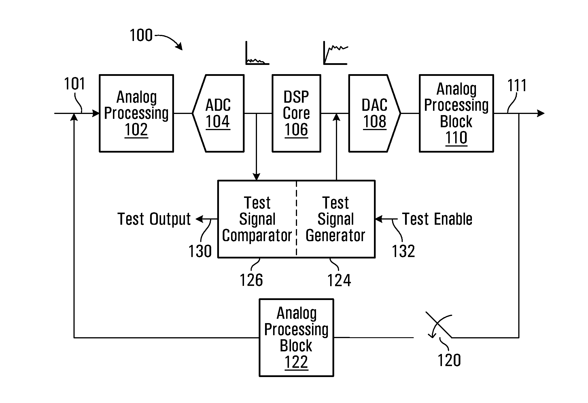 Mixed signal integrated circuit, with built in self test and method