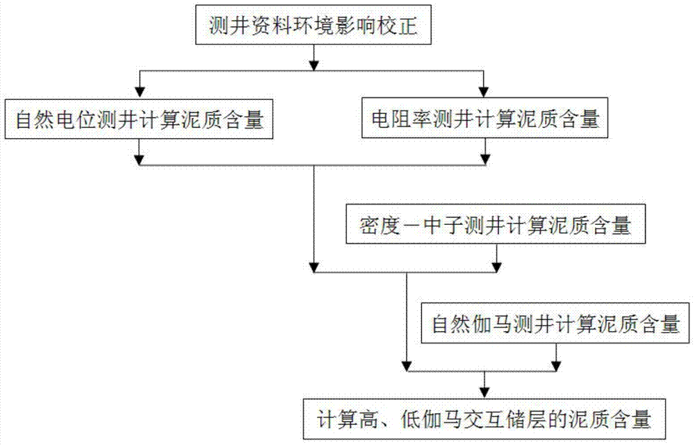 Method for calculating shale content of high and low gamma interaction reservoirs