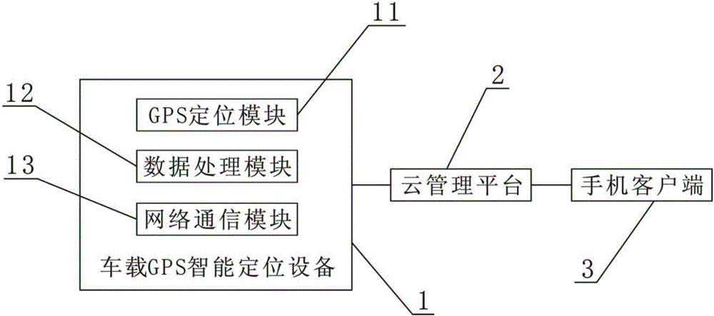 Intelligent uploading method of vehicle GPS device