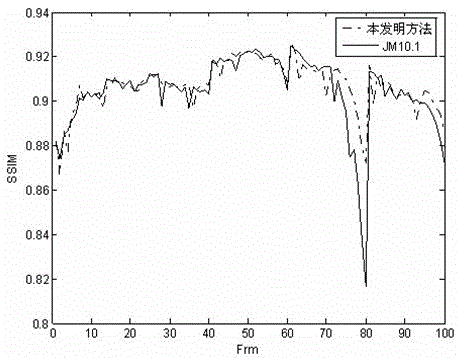 A H.264 Frame Layer Code Rate Control Method Based on Structural Similarity Coefficient