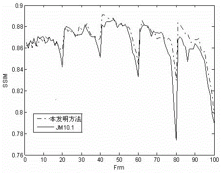 A H.264 Frame Layer Code Rate Control Method Based on Structural Similarity Coefficient