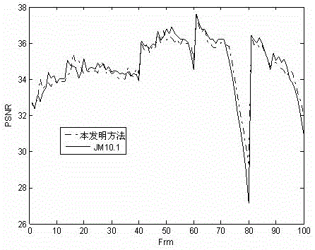 A H.264 Frame Layer Code Rate Control Method Based on Structural Similarity Coefficient