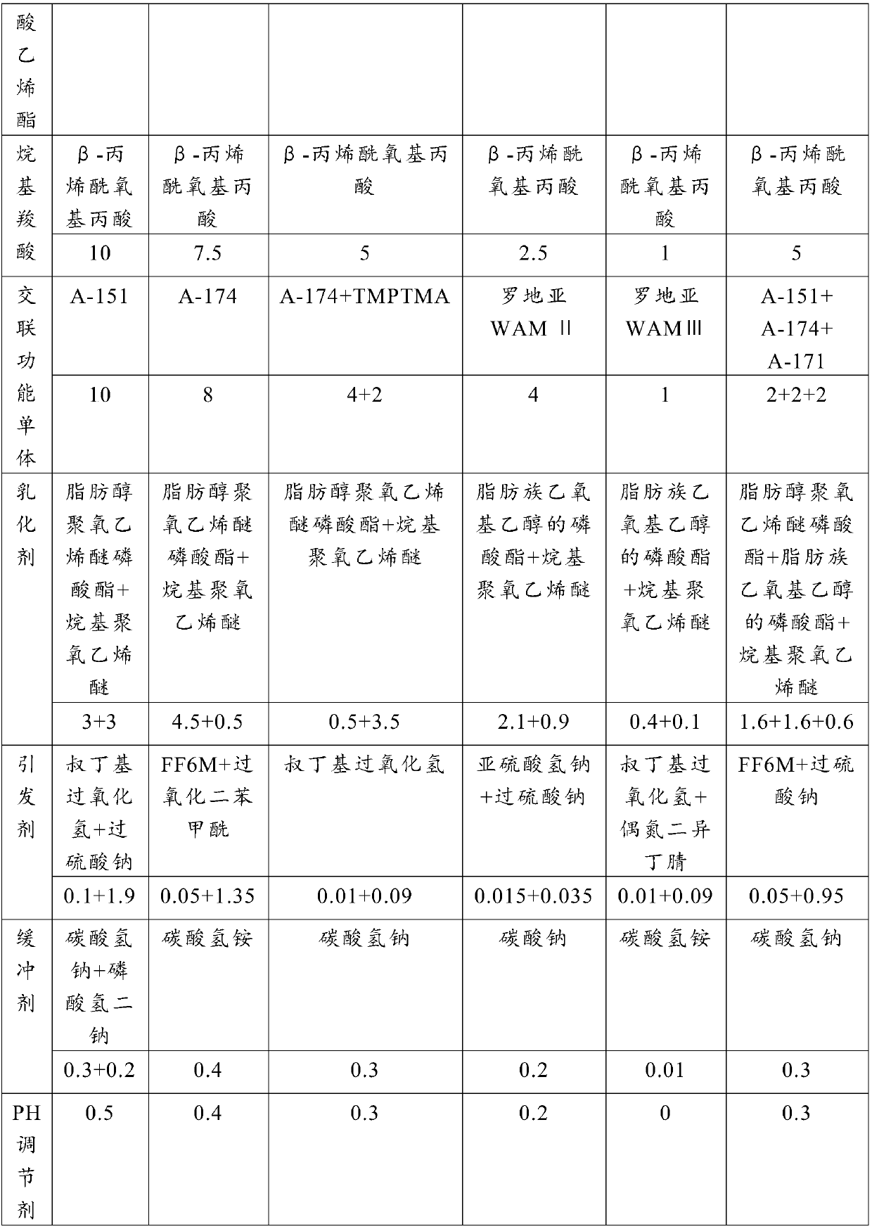 Vac-veova emulsion and preparation method thereof