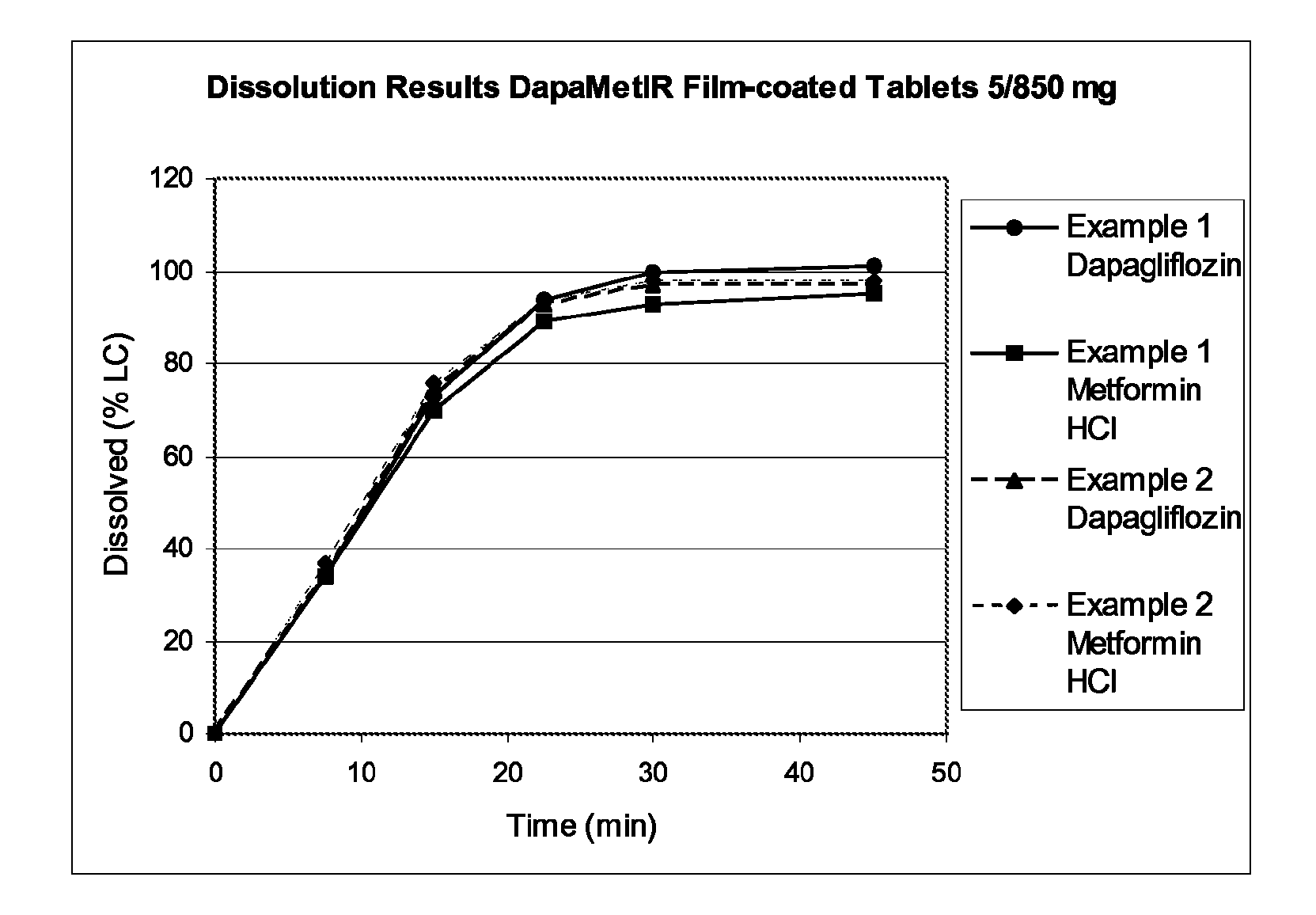 Immediate release tablet formulations