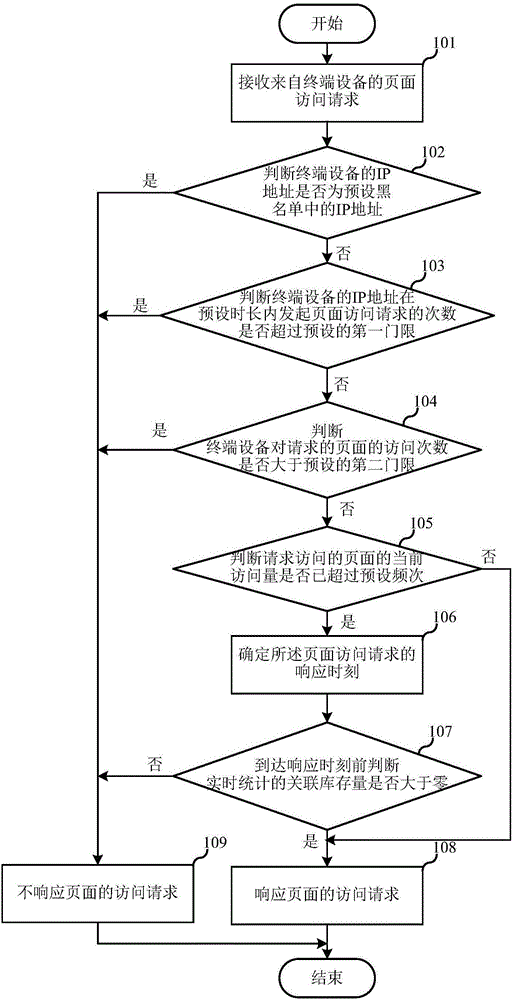 Page access control method and device