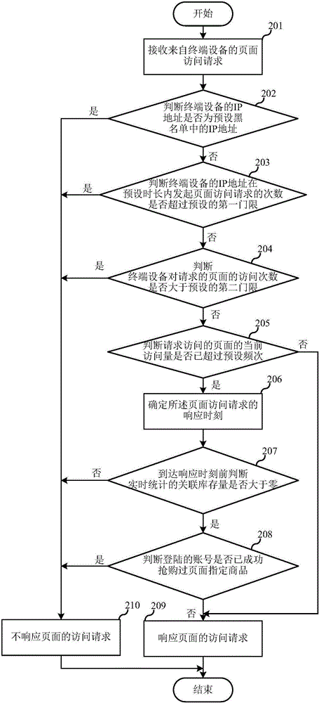 Page access control method and device