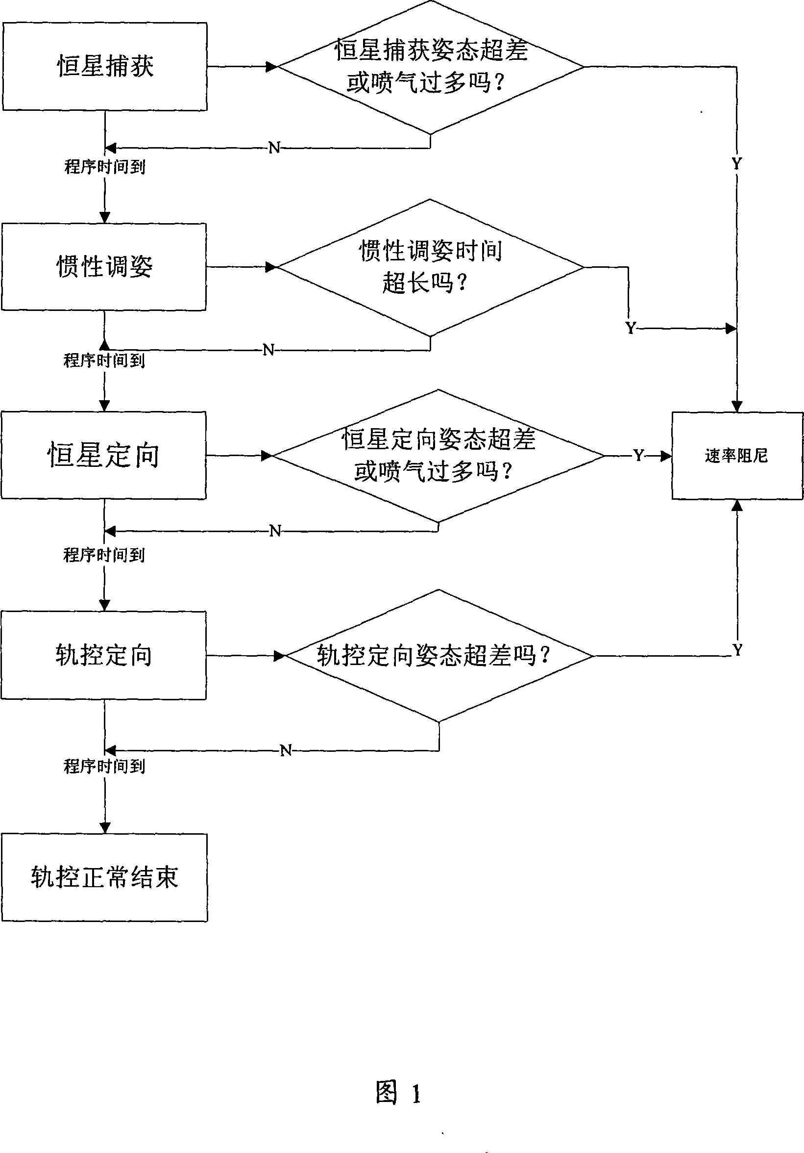 Method for detecting, recovering and controlling for independence trouble during orbital transfer course