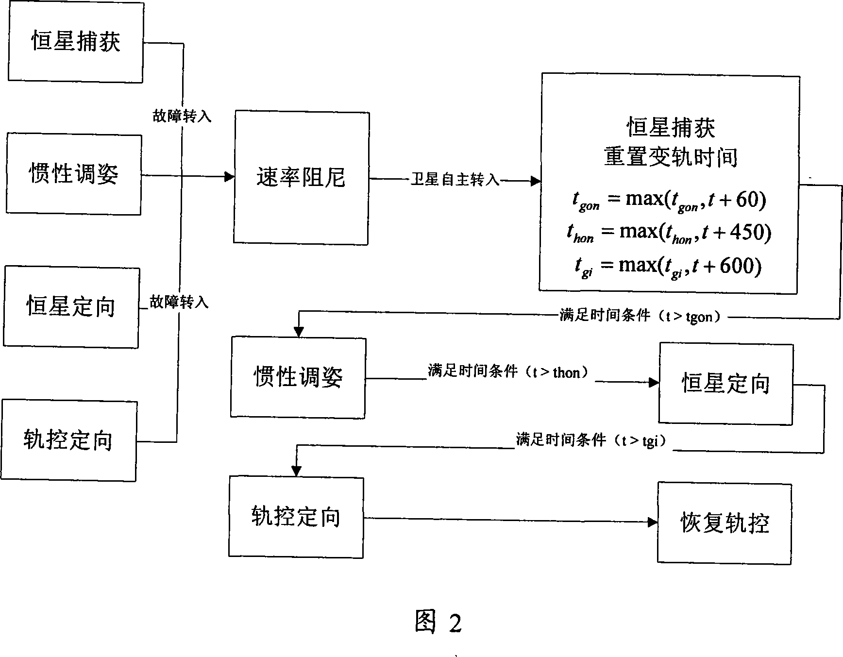 Method for detecting, recovering and controlling for independence trouble during orbital transfer course