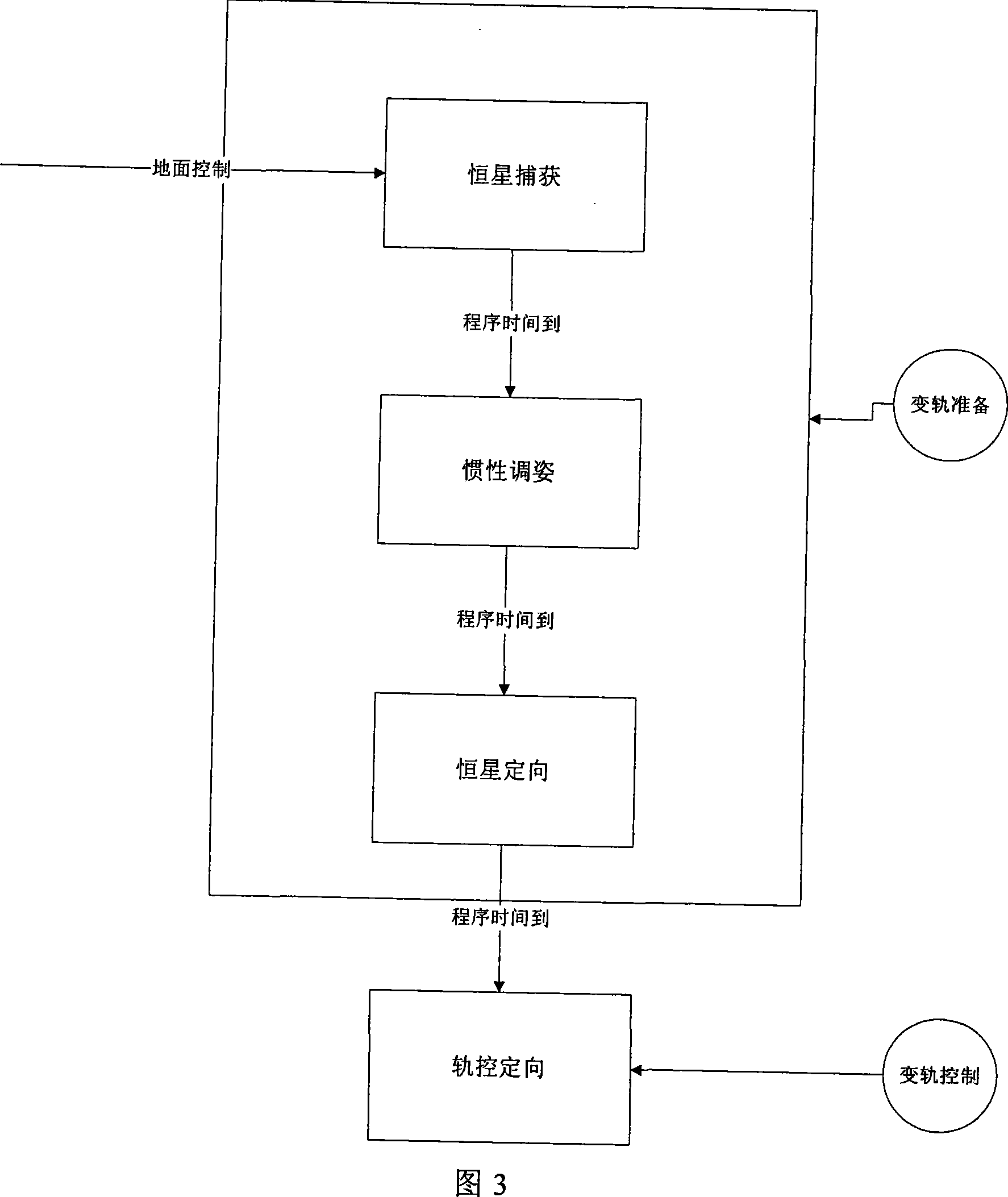 Method for detecting, recovering and controlling for independence trouble during orbital transfer course