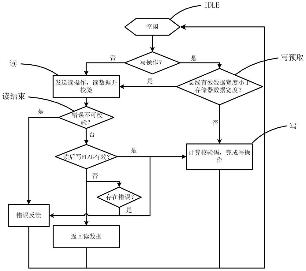 A method for checking and correcting the accuracy of memory data under ip multiplexing