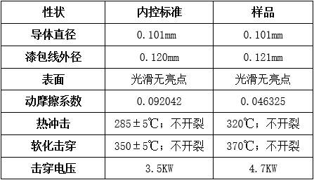 Synthesis method of novel self-lubricating polyamide-imide insulating resin