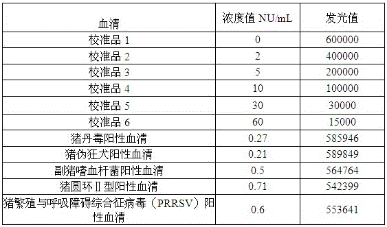 Competitive hog cholera virus antibody chemiluminescence quantitative detection kit