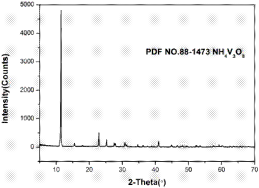 Preparation method of three-dimensional reticular ammonium vanadate nanometer crystals