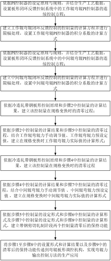 A Bending Roller Force Output Control Method Based on Plate Shape Closed-loop Adjustment