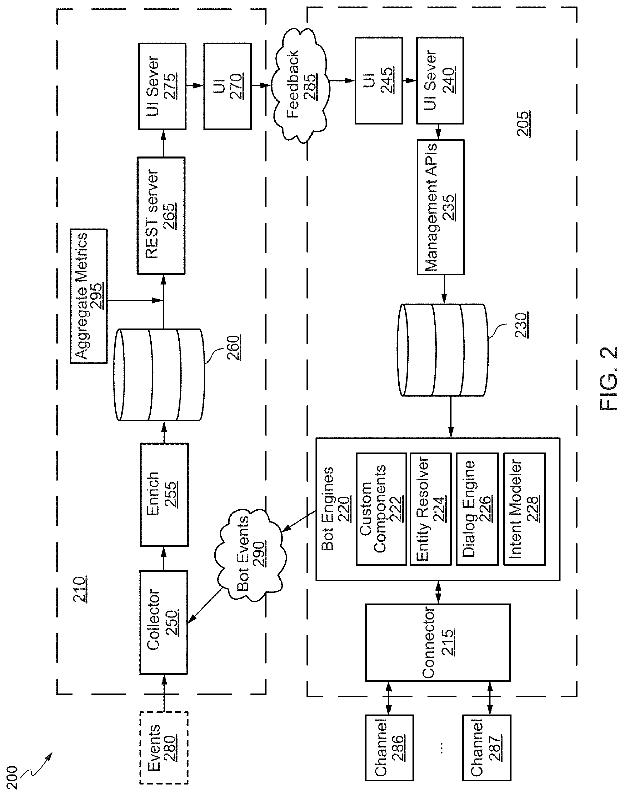 Insights into performance of a bot system