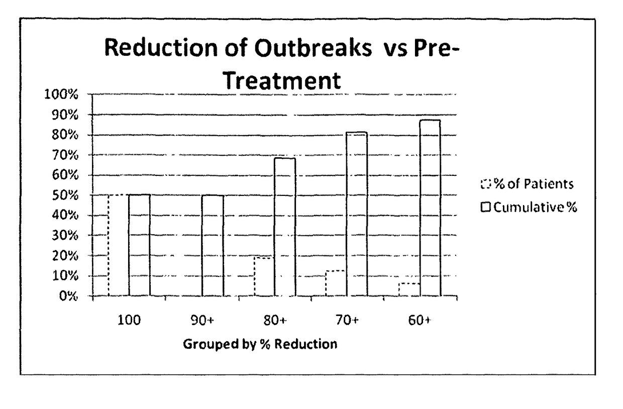 Polyethylene glycol compositions for controlling relapse of herpes labialis, herpes genitalis, and herpes zoster