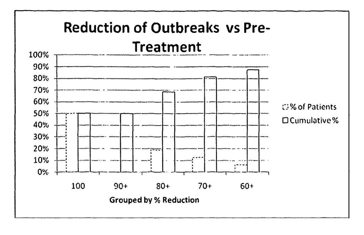 Polyethylene glycol compositions for controlling relapse of herpes labialis, herpes genitalis, and herpes zoster