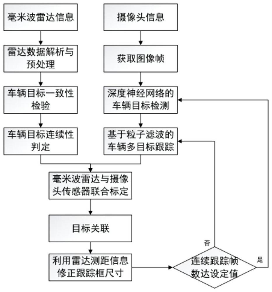 Machine vision and millimeter wave radar fused multi-vehicle target tracking method