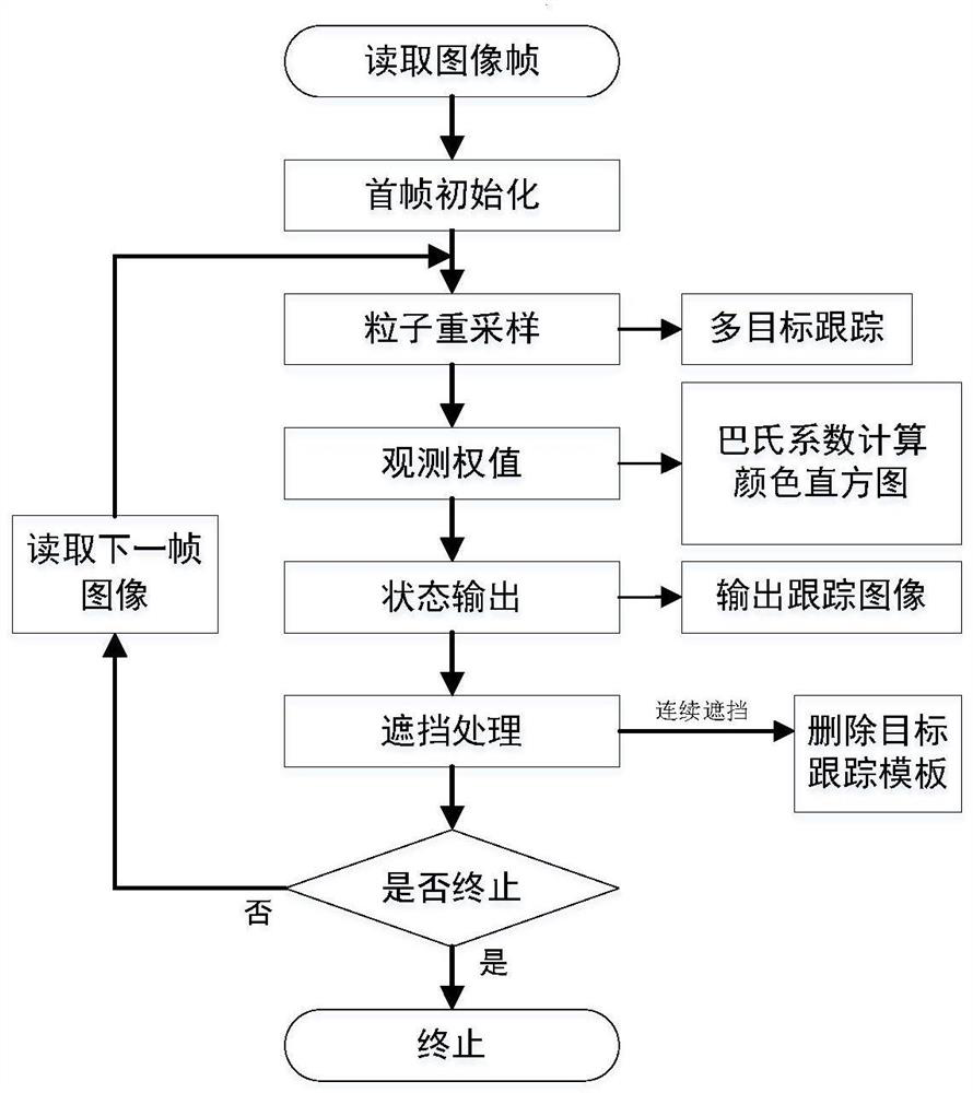 Machine vision and millimeter wave radar fused multi-vehicle target tracking method