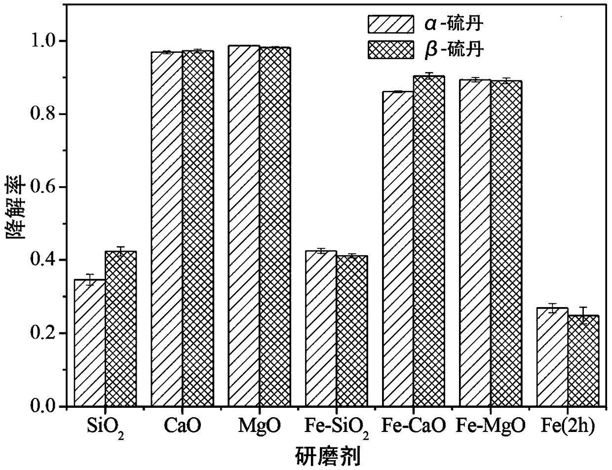 Method for degrading endosulfan through mechano-chemical process