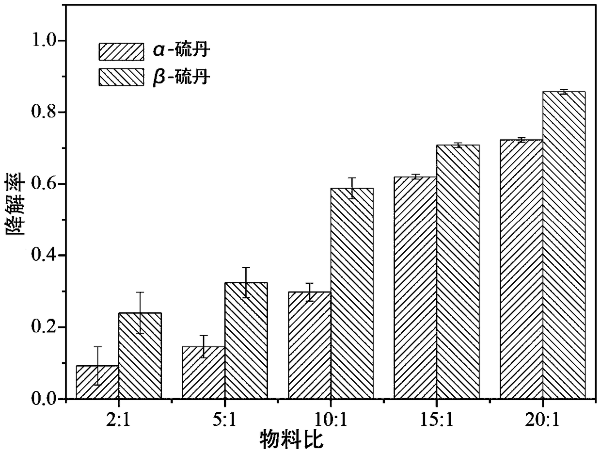 Method for degrading endosulfan through mechano-chemical process