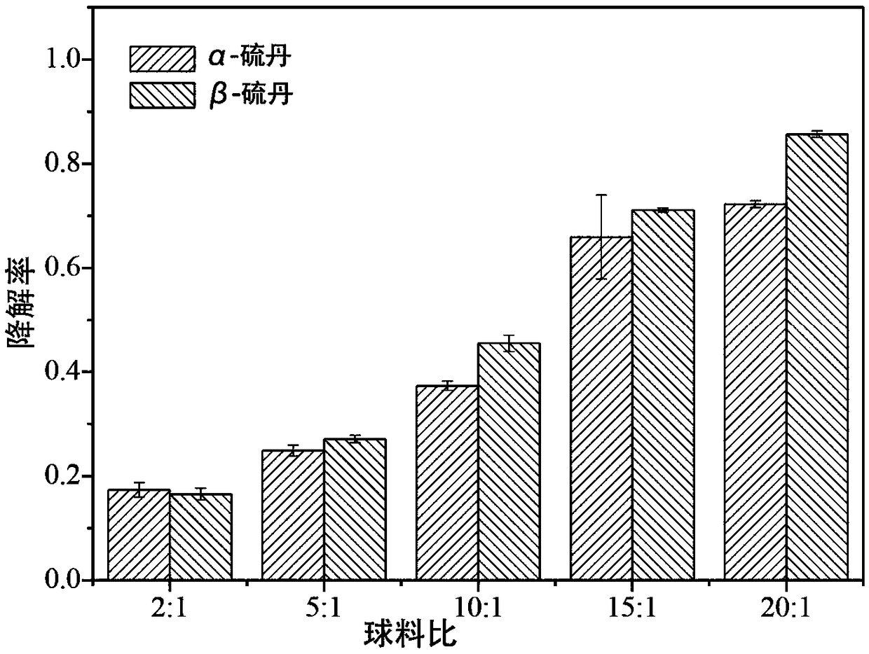 Method for degrading endosulfan through mechano-chemical process