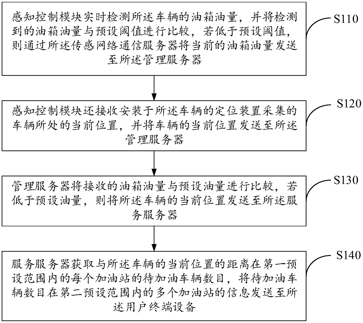 Vehicle fuel quantity early warning method based on vehicle networking and vehicle networking system