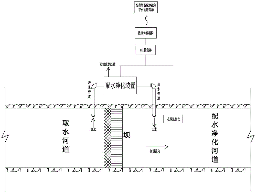 A river intelligent water distribution method and a river intelligent water distribution system