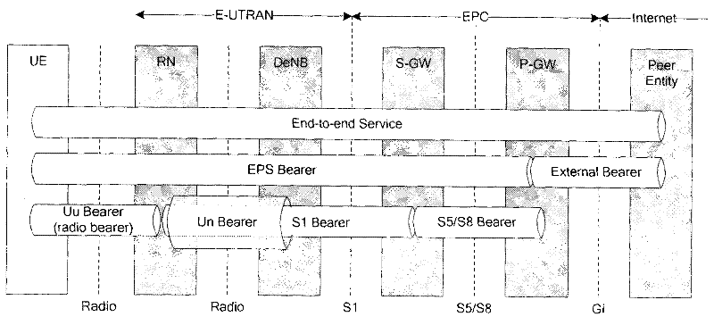 Method and equipment for transmitting forwarding data by utilizing dedicated data radio bearer