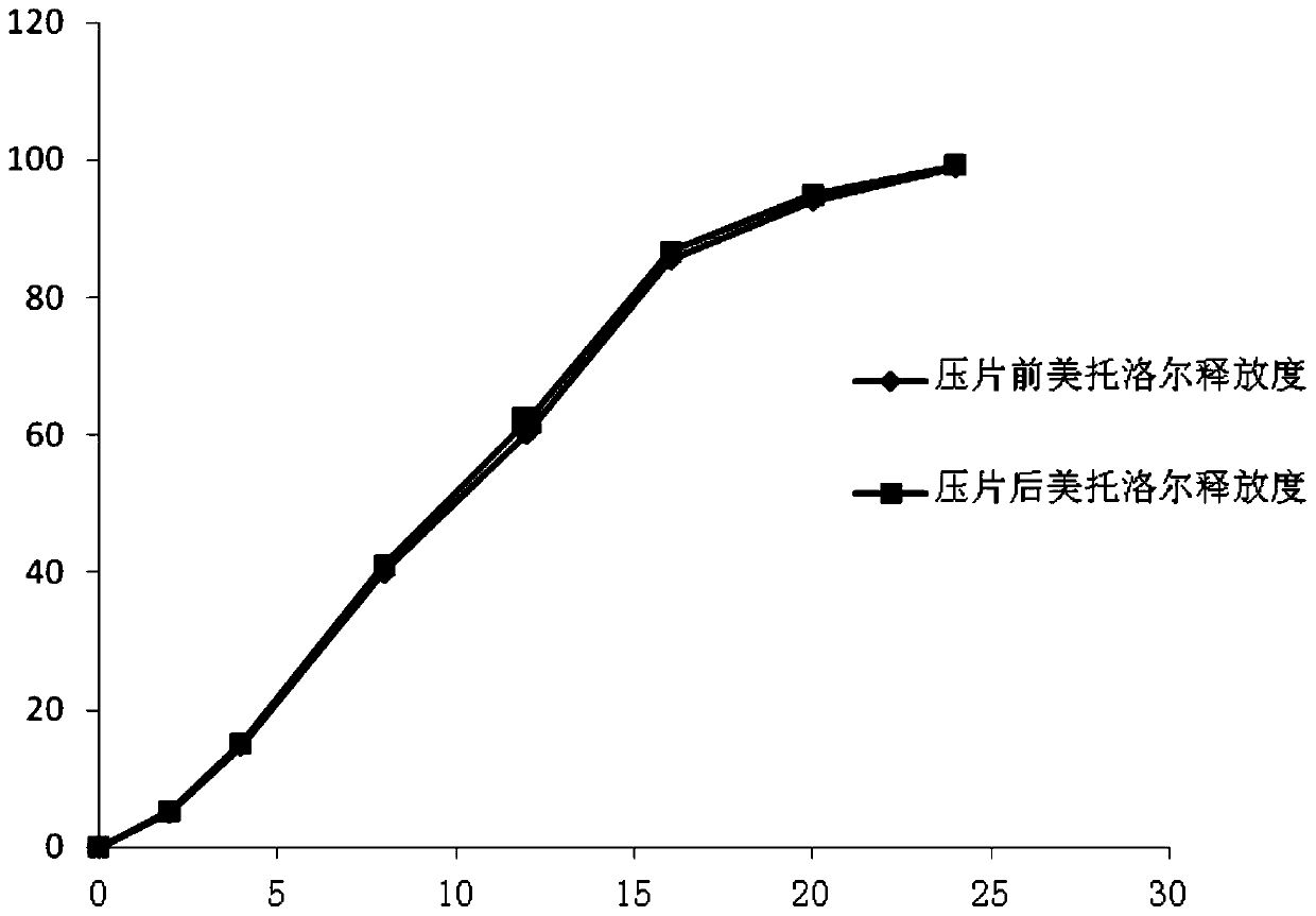 A kind of micropill type sustained-release tablet and preparation method thereof