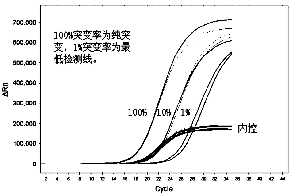 A qPCR composition and kit for detecting human c-kit gene mutation