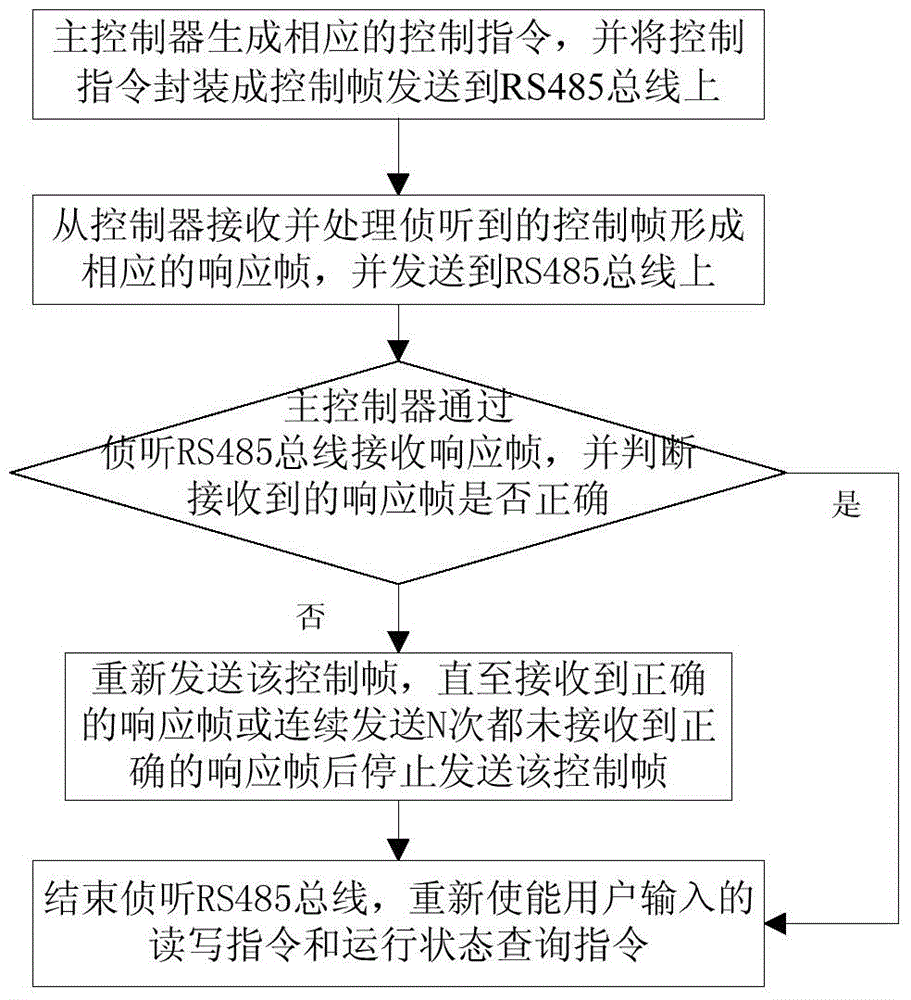 RS485 bus communication method based on Modbus protocol and power electronic system based on communication method