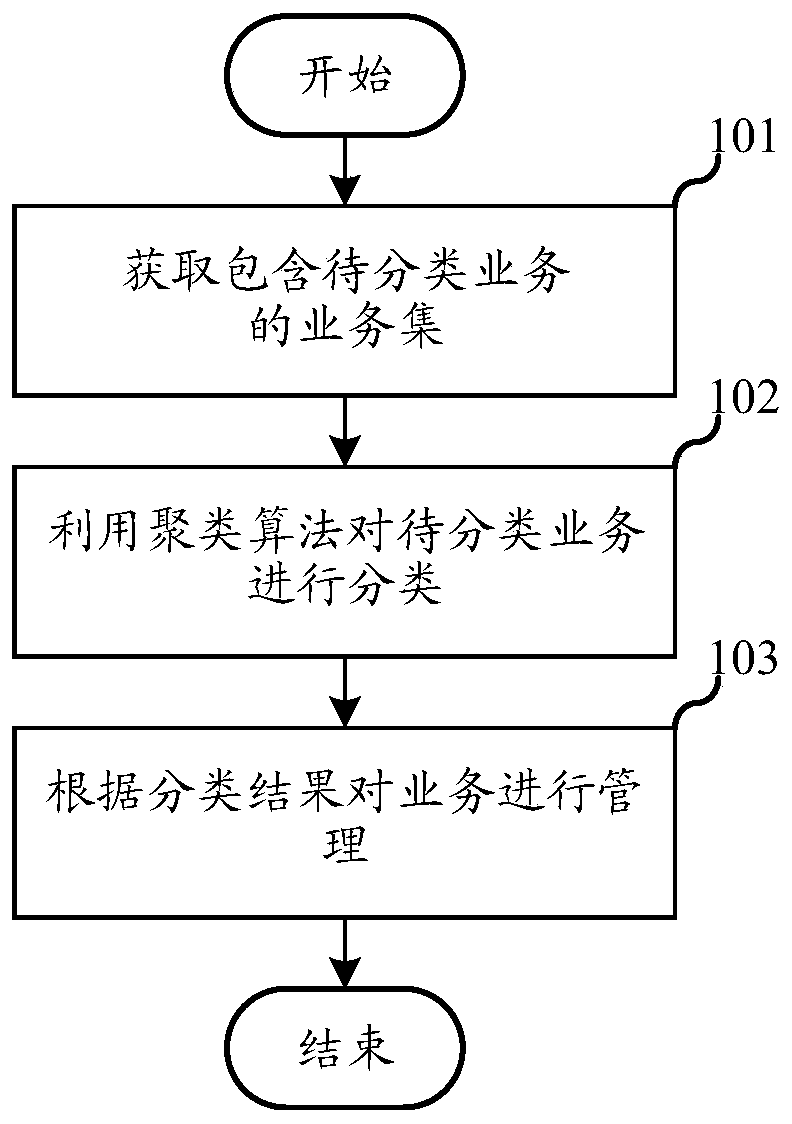 Intelligent service management method and device, terminal and storage medium