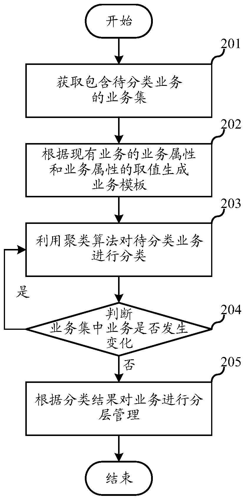 Intelligent service management method and device, terminal and storage medium