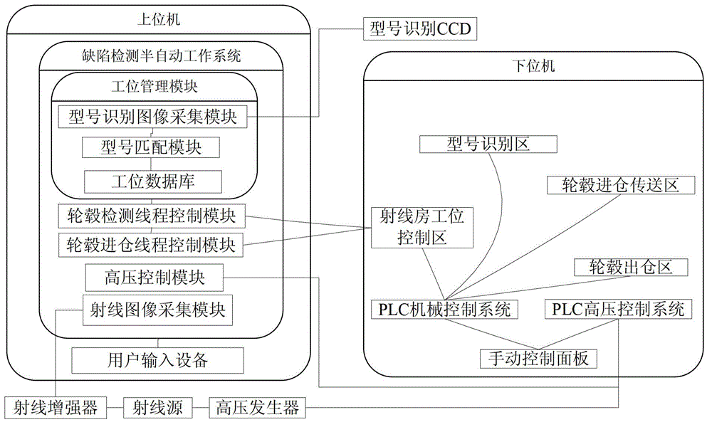 A wheel hub detection system and detection method based on X-ray