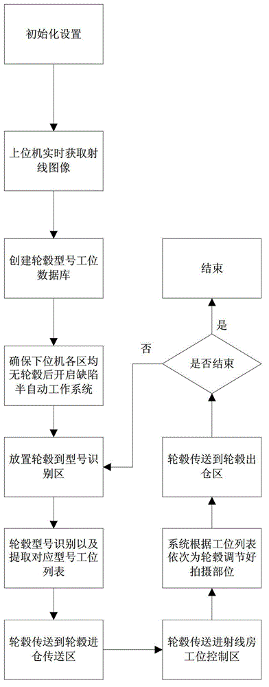 A wheel hub detection system and detection method based on X-ray