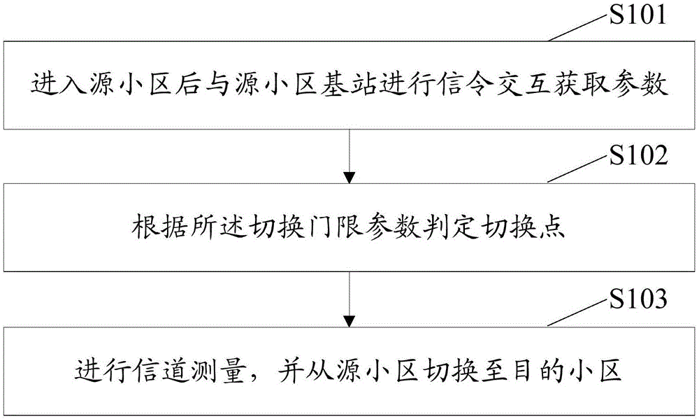 Wireless communication method and terminal for traffic train