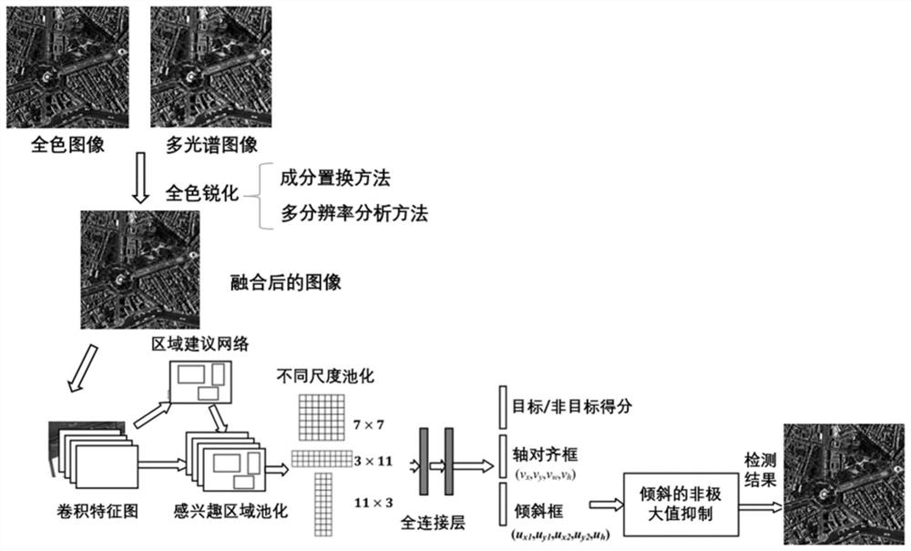 Satellite-borne target fusion detection method based on rotating region convolutional neural network