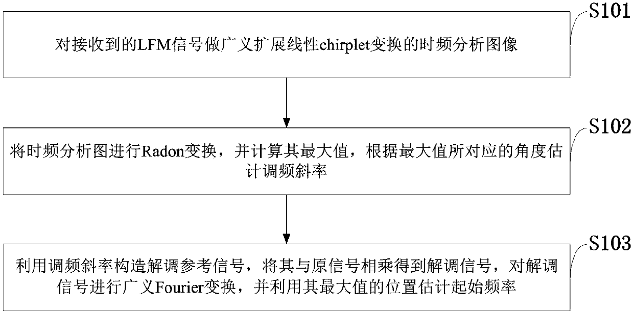 LFM signal modulation parameter estimation method under Alpha stable distribution noise