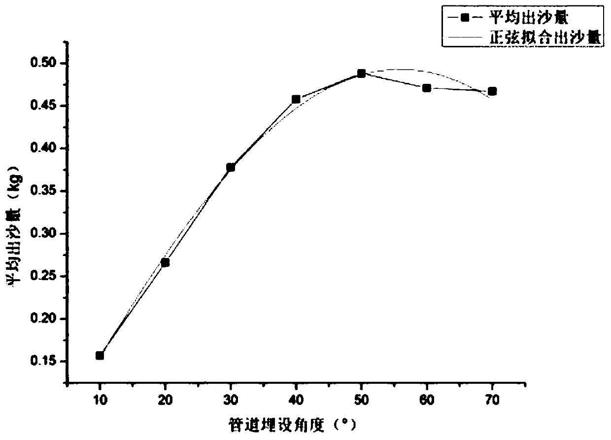 Risk assessment method for collapsible loess based on multi-angle laying of simulated pipelines