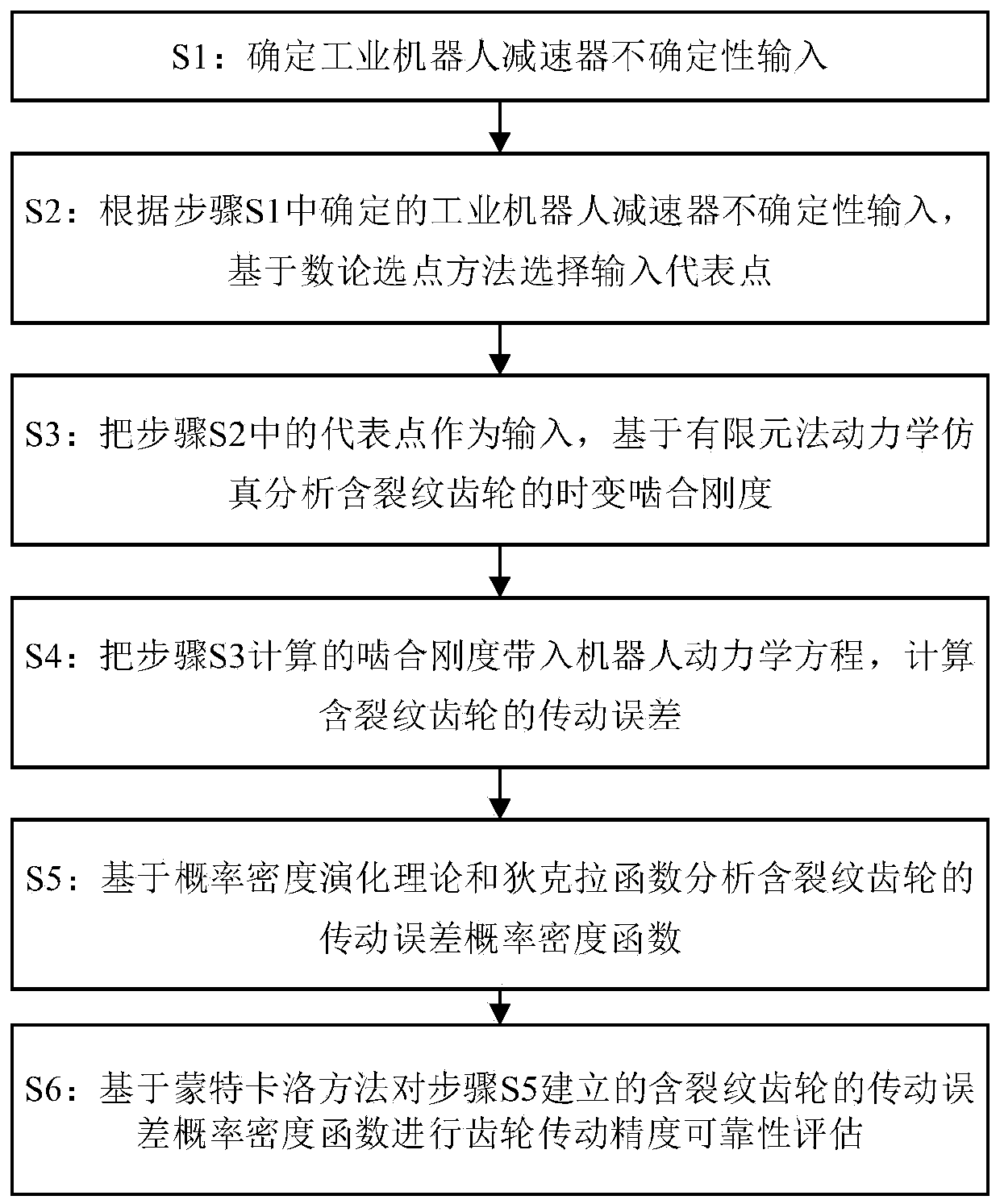 Transmission precision reliability analysis method for industrial robot speed reducer with crack gear