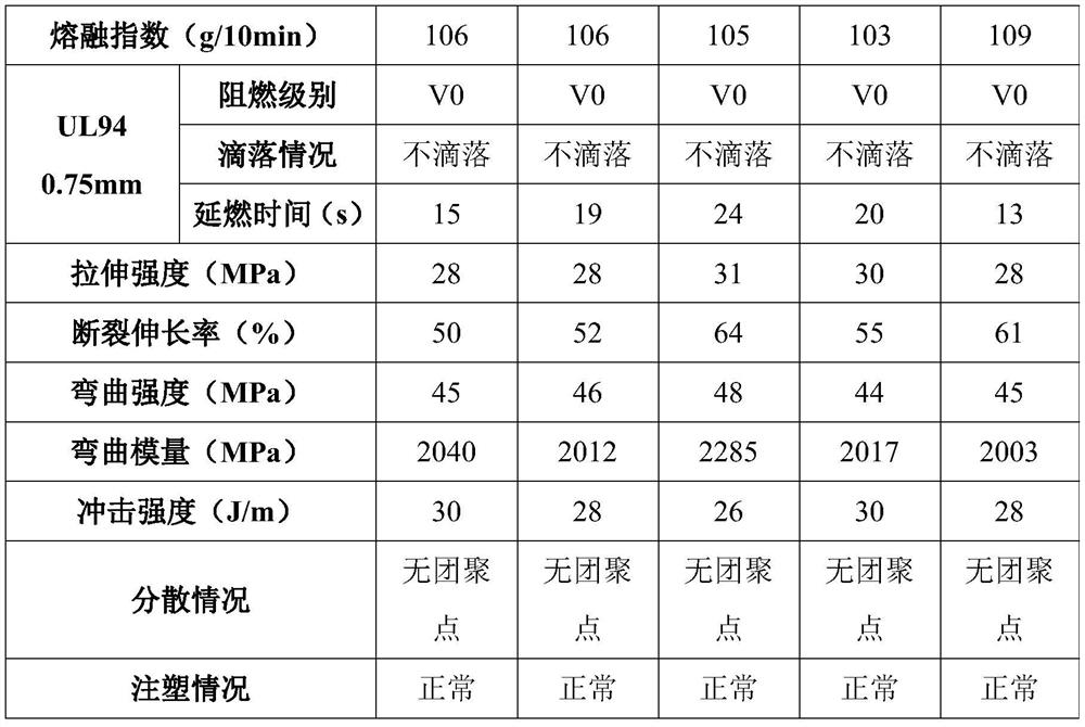 A kind of ultra-high fluidity halogen-free flame-retardant polypropylene composite material and preparation method thereof